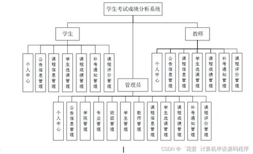Java計(jì)算機(jī)畢業(yè)設(shè)計(jì) 學(xué)生考試成績分析系統(tǒng)的開發(fā)、論文撰寫與部署服務(wù)詳解
